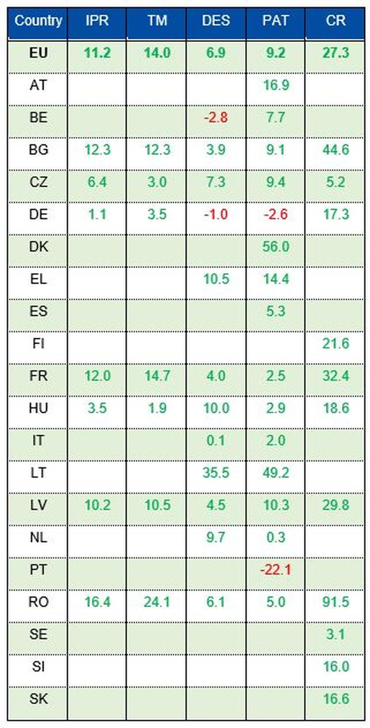 Economic performance of IPR indicators. 2022 edition, June 2023 update ...