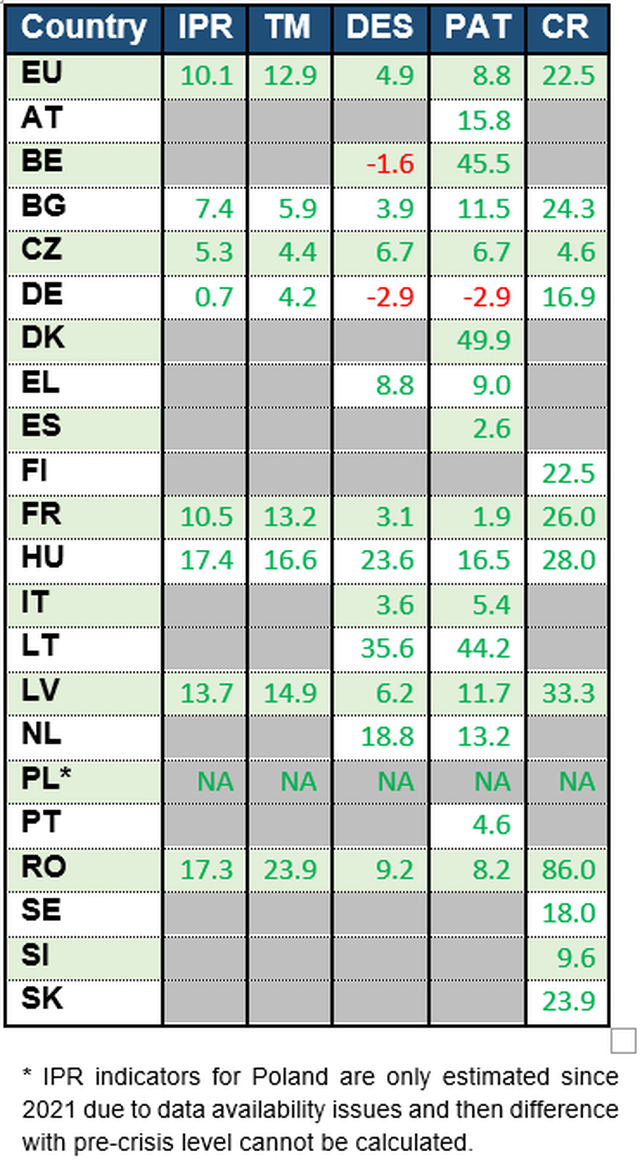 Economic performance of IPR indicators. 2022 edition, December 2022 ...