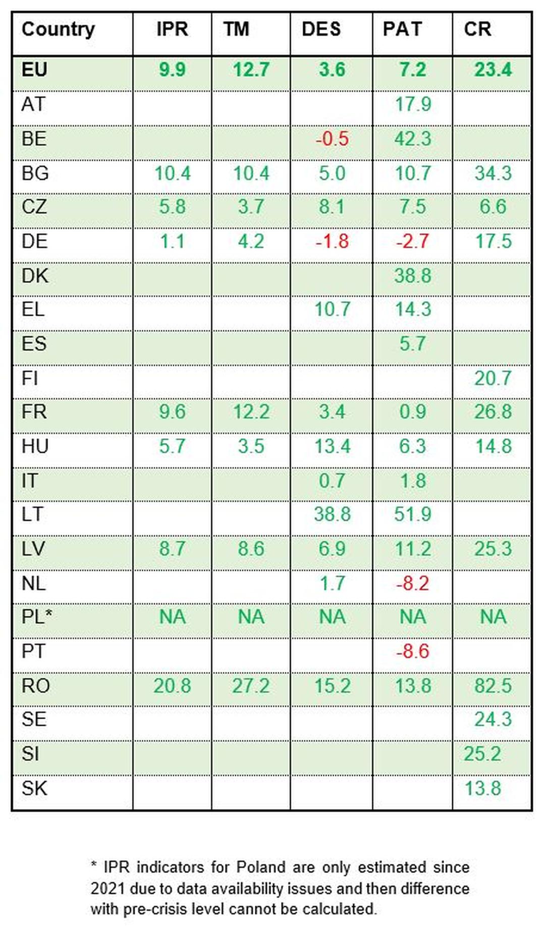 Economic performance of IPR indicators. 2022 edition, March 2023 update ...