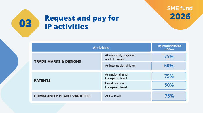 Sme Fund How to apply - overview - EUIPO