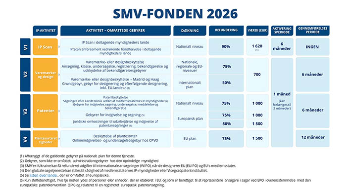 Sme Fund Gebyrer og kontakter - EUIPO