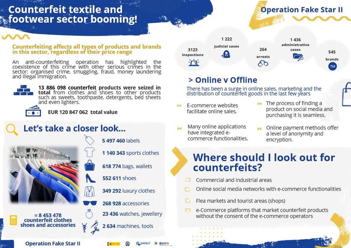 Operation Fake Star II: Counterfeit textile and footwear sector booming ...
