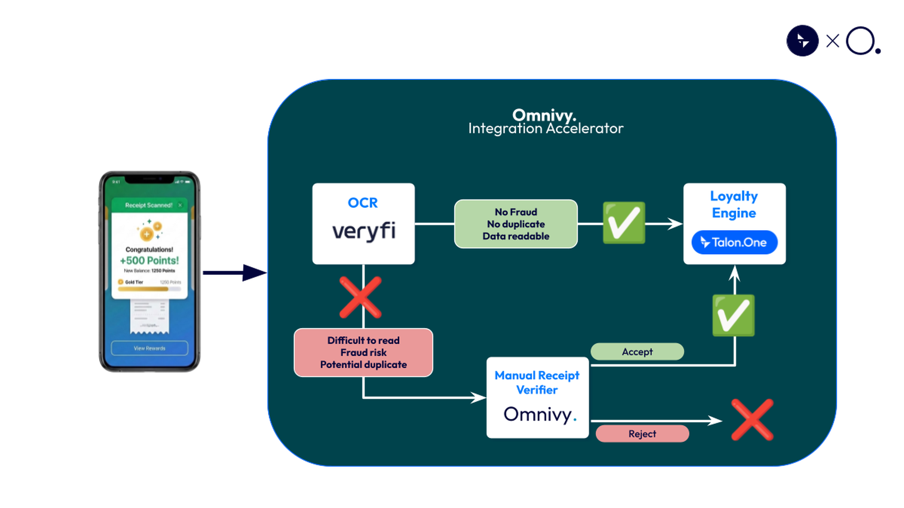 How to build receipt scanning into your loyalty stack | Talon.One