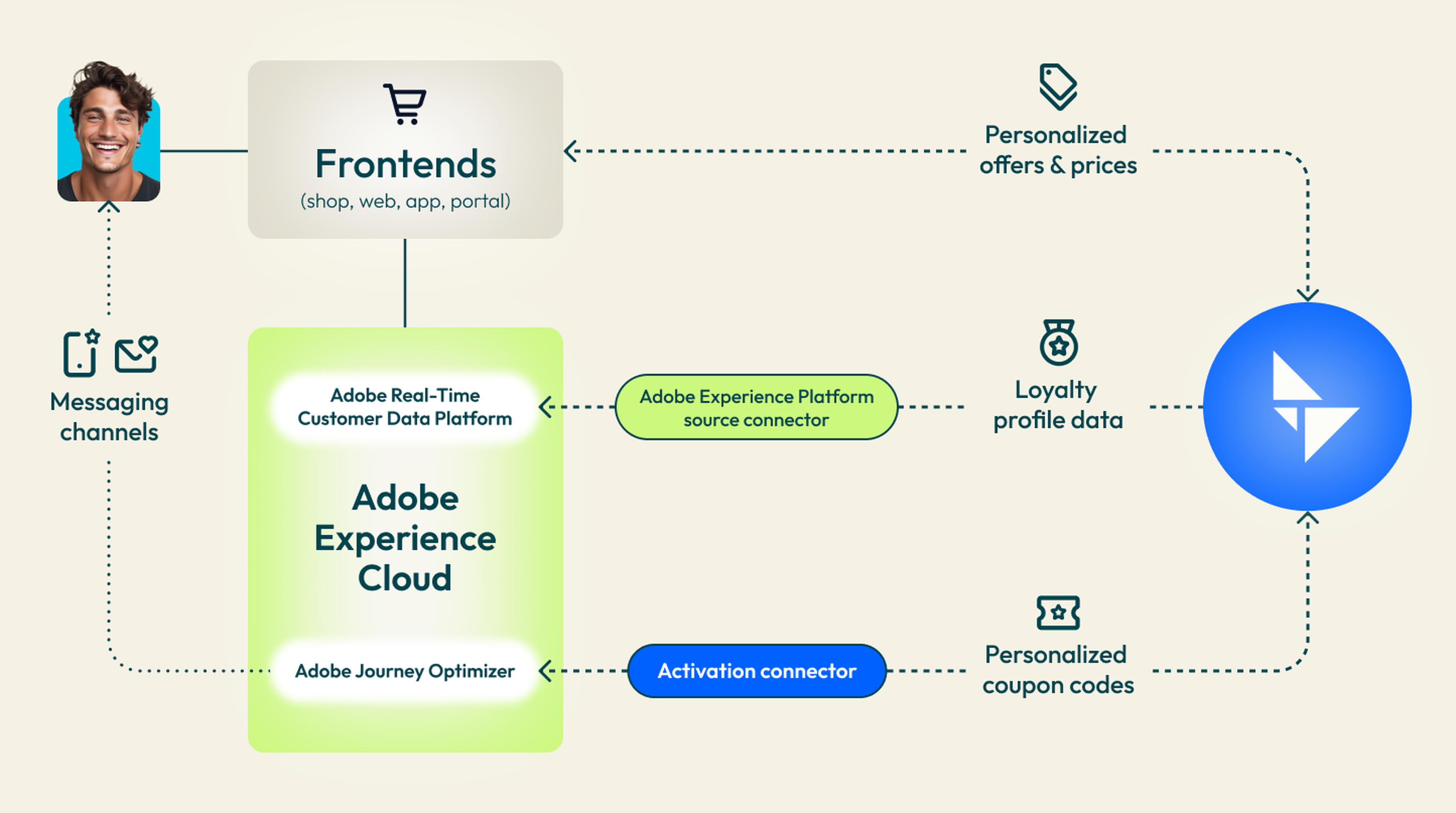 Talon.One integrates with Adobe Experience Platform | Talon.One