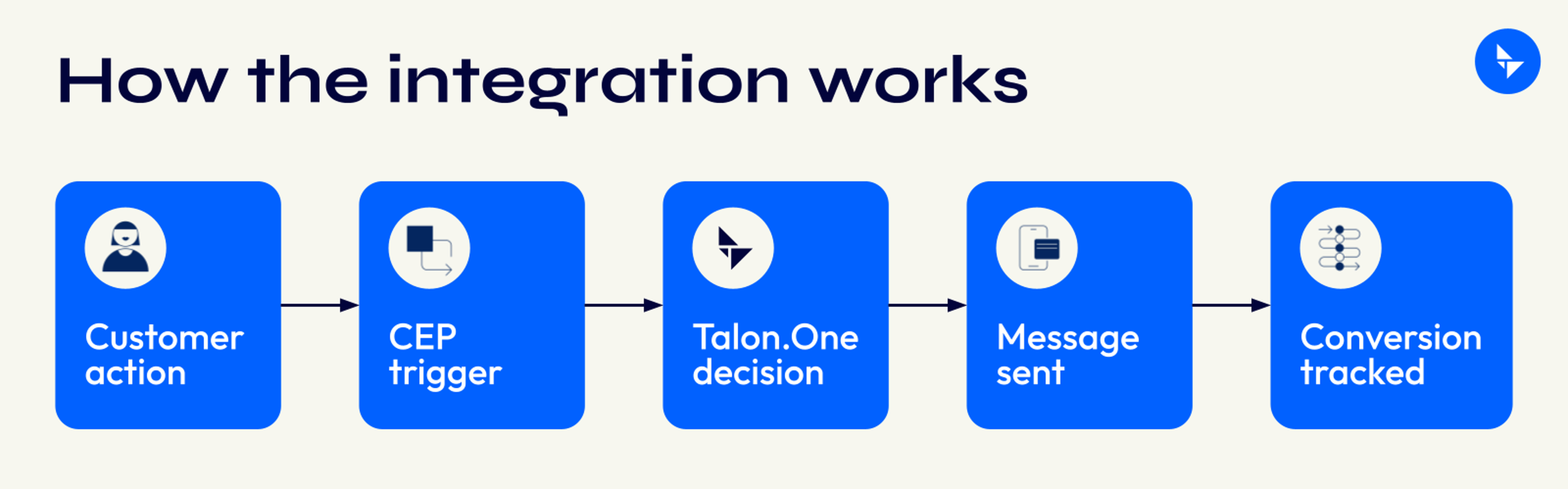 BLOG_CEPs_integration