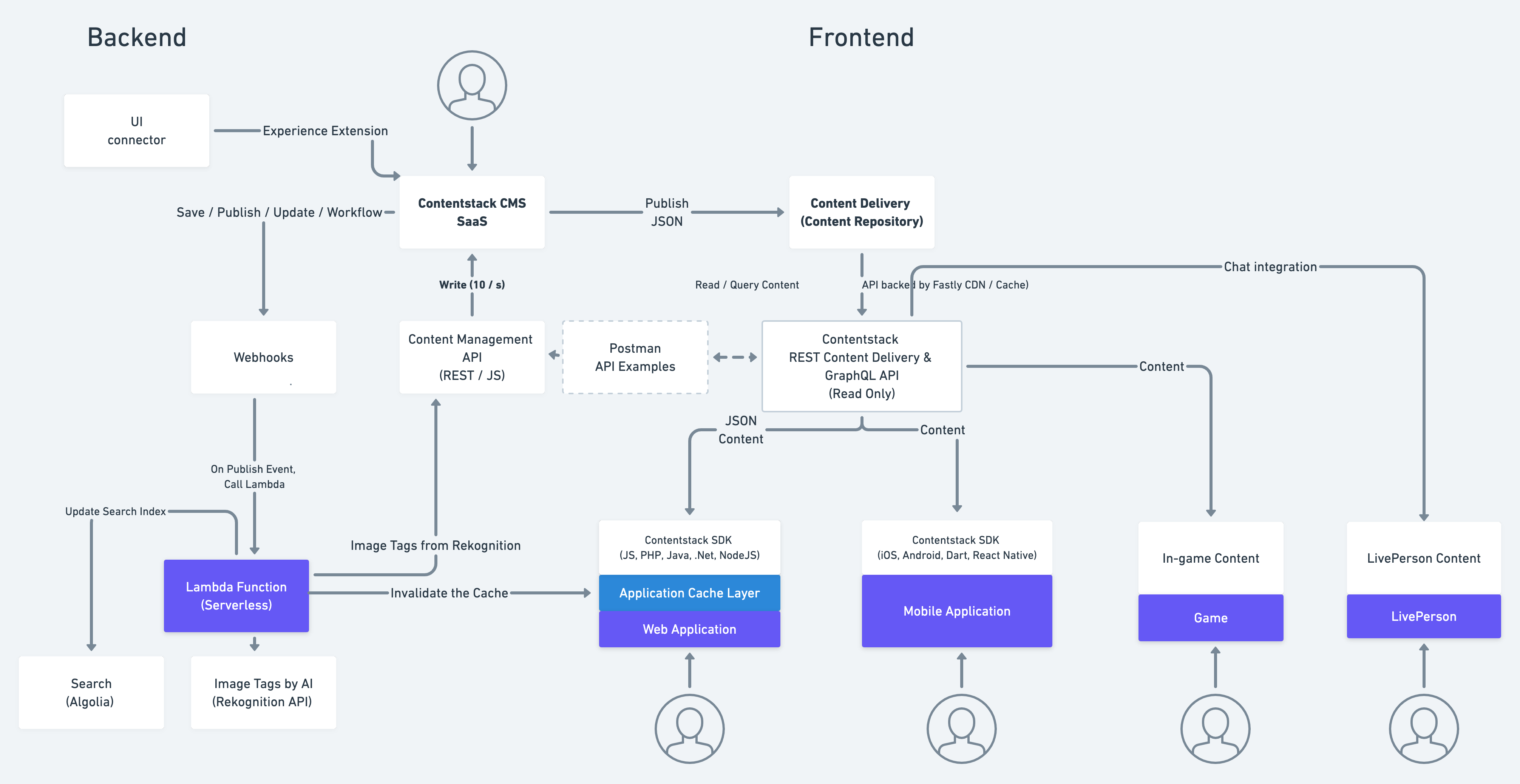 Contentstack Architecture Contentstack Technical Architecture