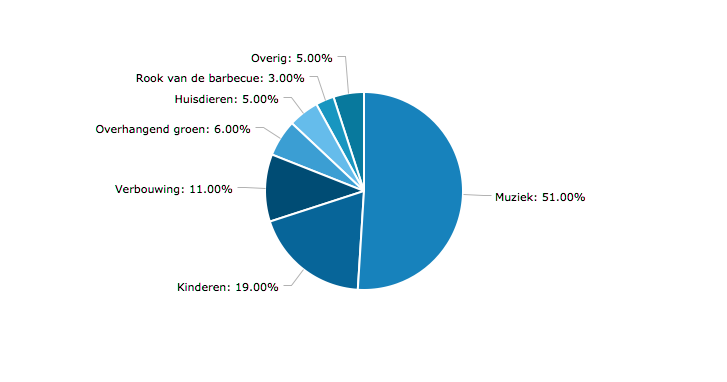 percentages van burenruzies
