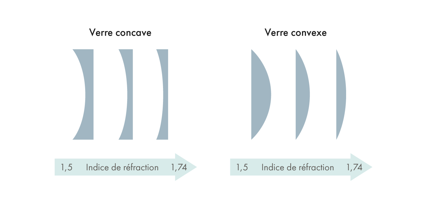 A propos de verres correcteurs Fielmann