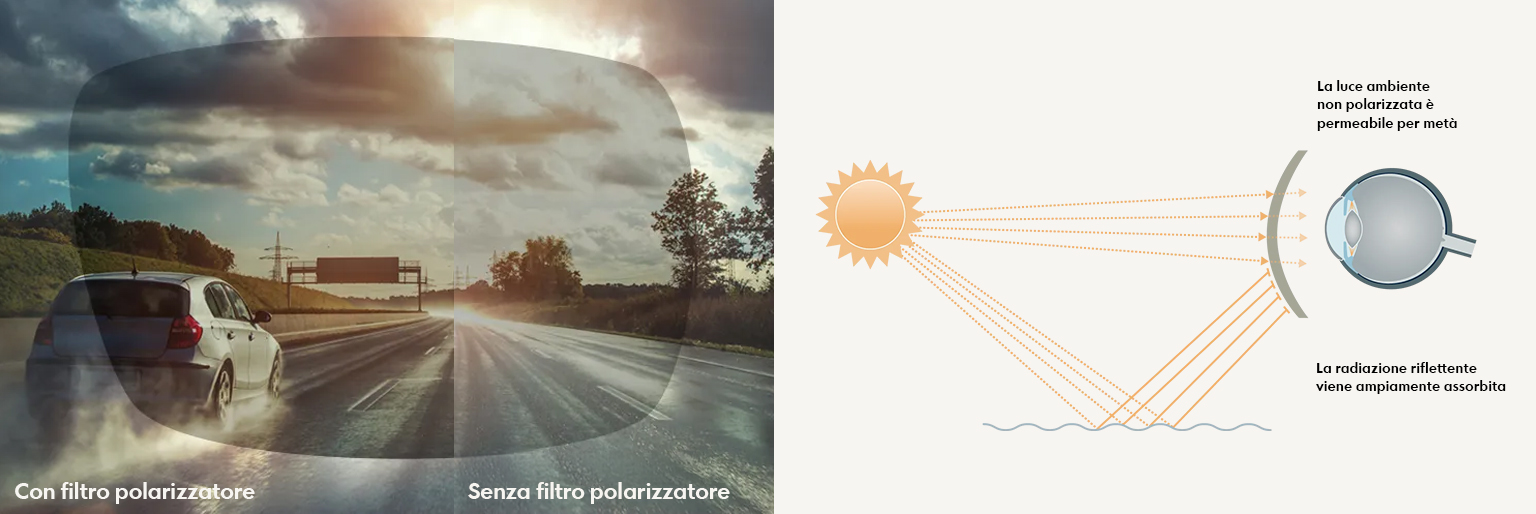 Confronto tra una visione polarizzata e una non polarizzata durante la guida sotto la pioggia, accompagnato da uno schema che spiega la polarizzazione della luce e la riduzione dei riflessi.