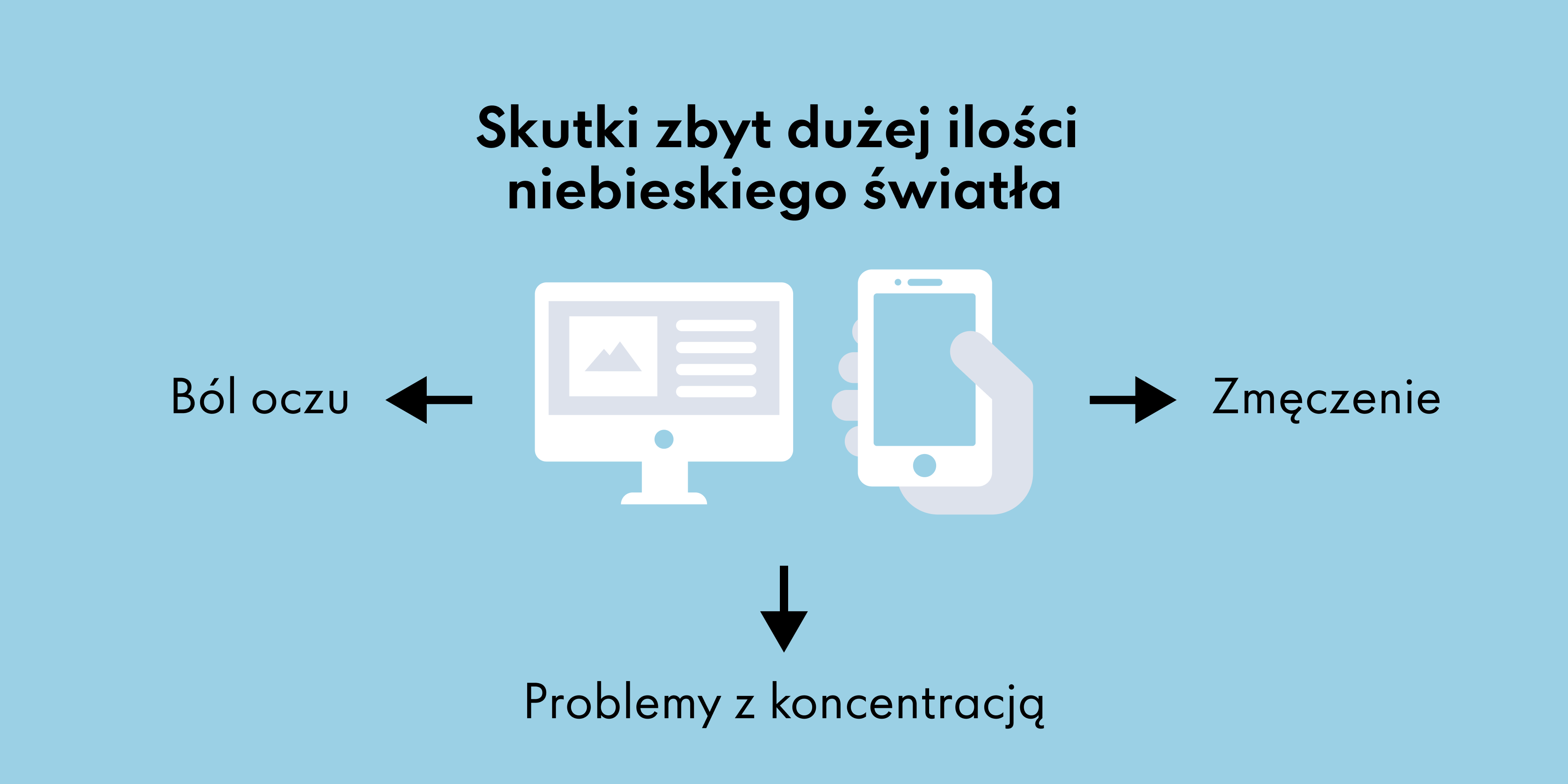 Infografika przedstawiająca skutki nadmiernej ekspozycji na niebieskie światło, takie jak zmęczenie oczu, zmęczenie oraz problemy z koncentracją.