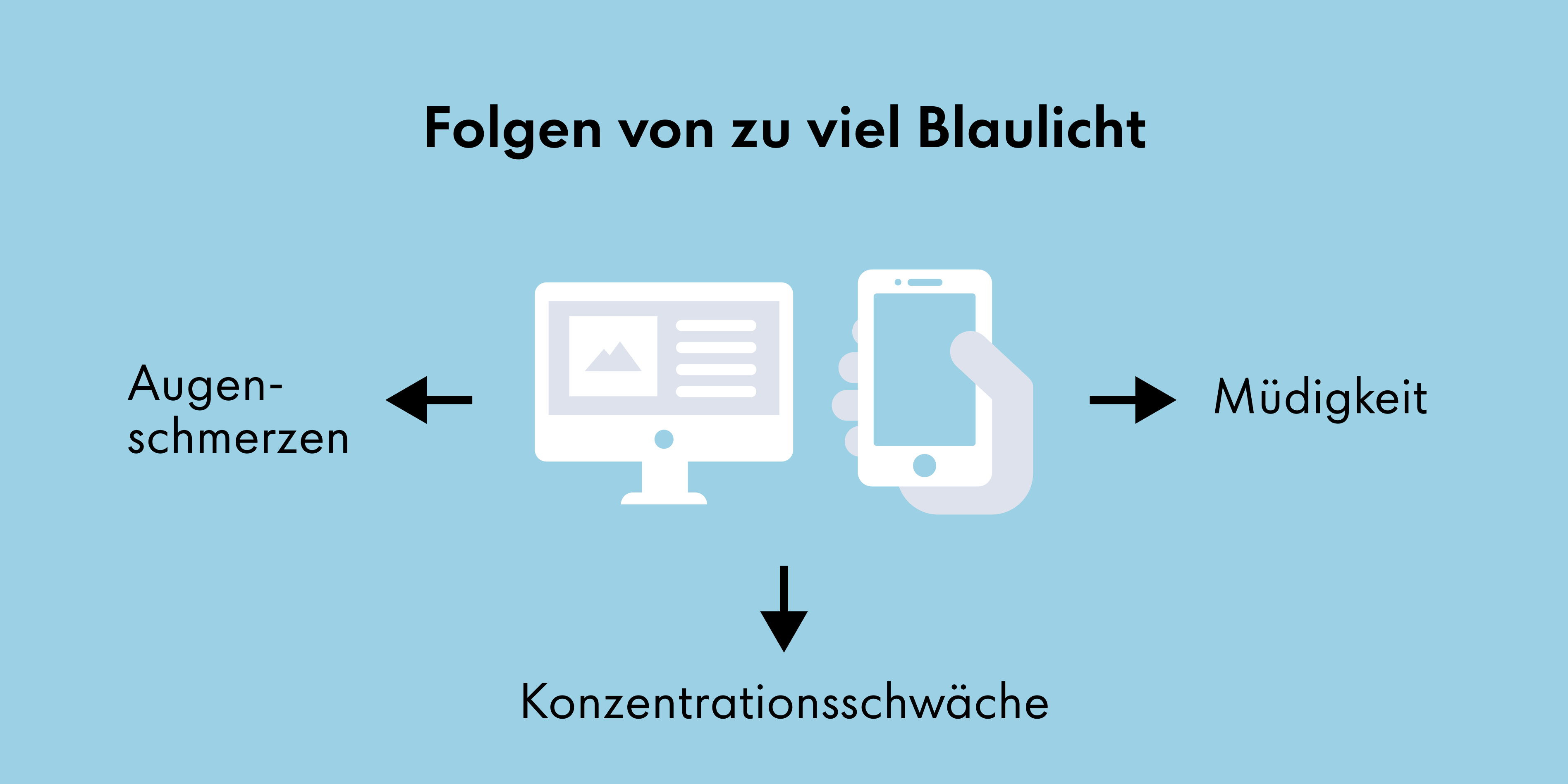 Infografik zu den Auswirkungen von übermäßigem Blaulicht, wie Augenbeschwerden, Müdigkeit und Konzentrationsprobleme.