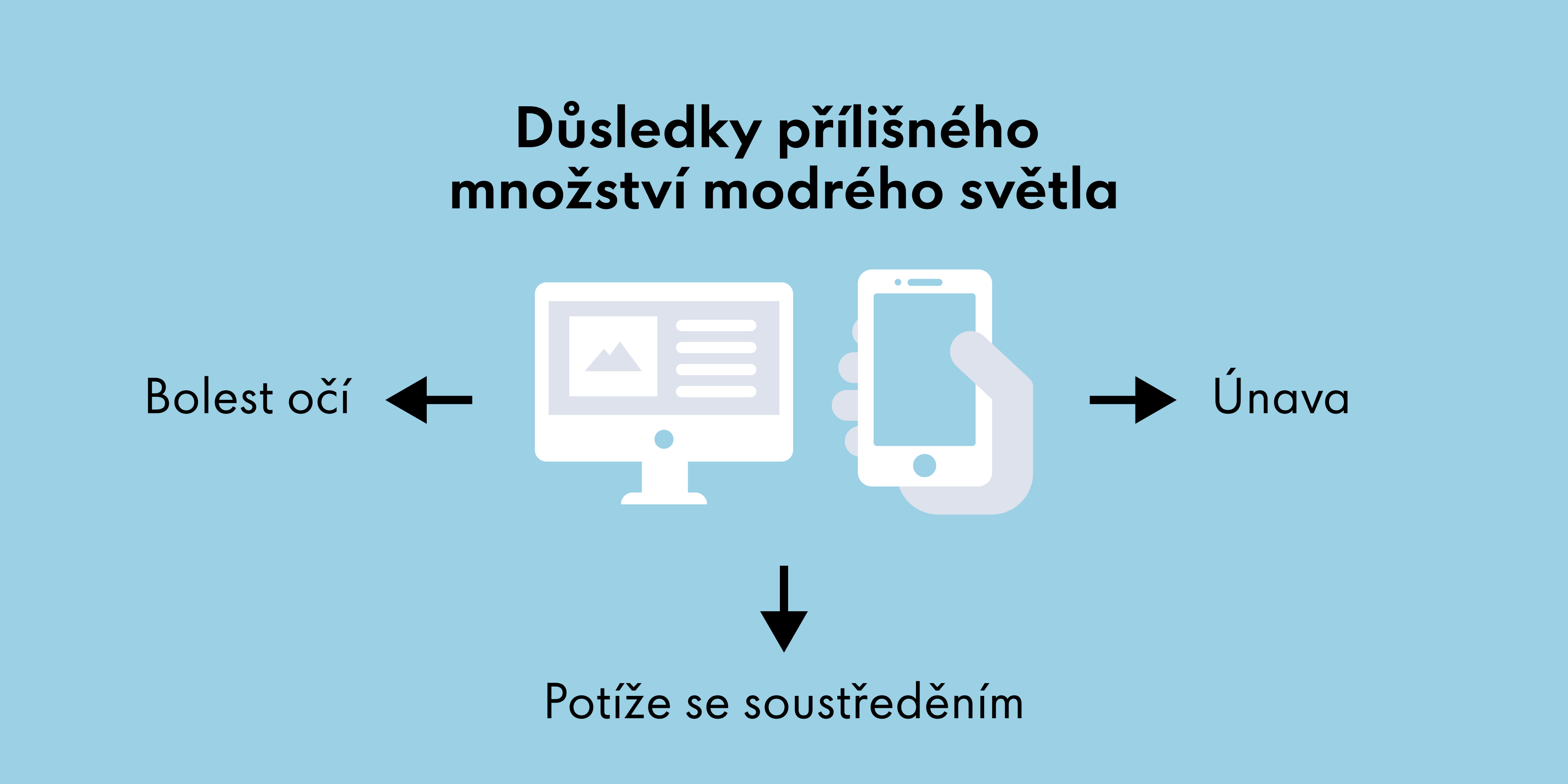 Infografika znázorňující důsledky nadměrného množství modrého světla, jako je bolest očí, únava a potíže se soustředěním.