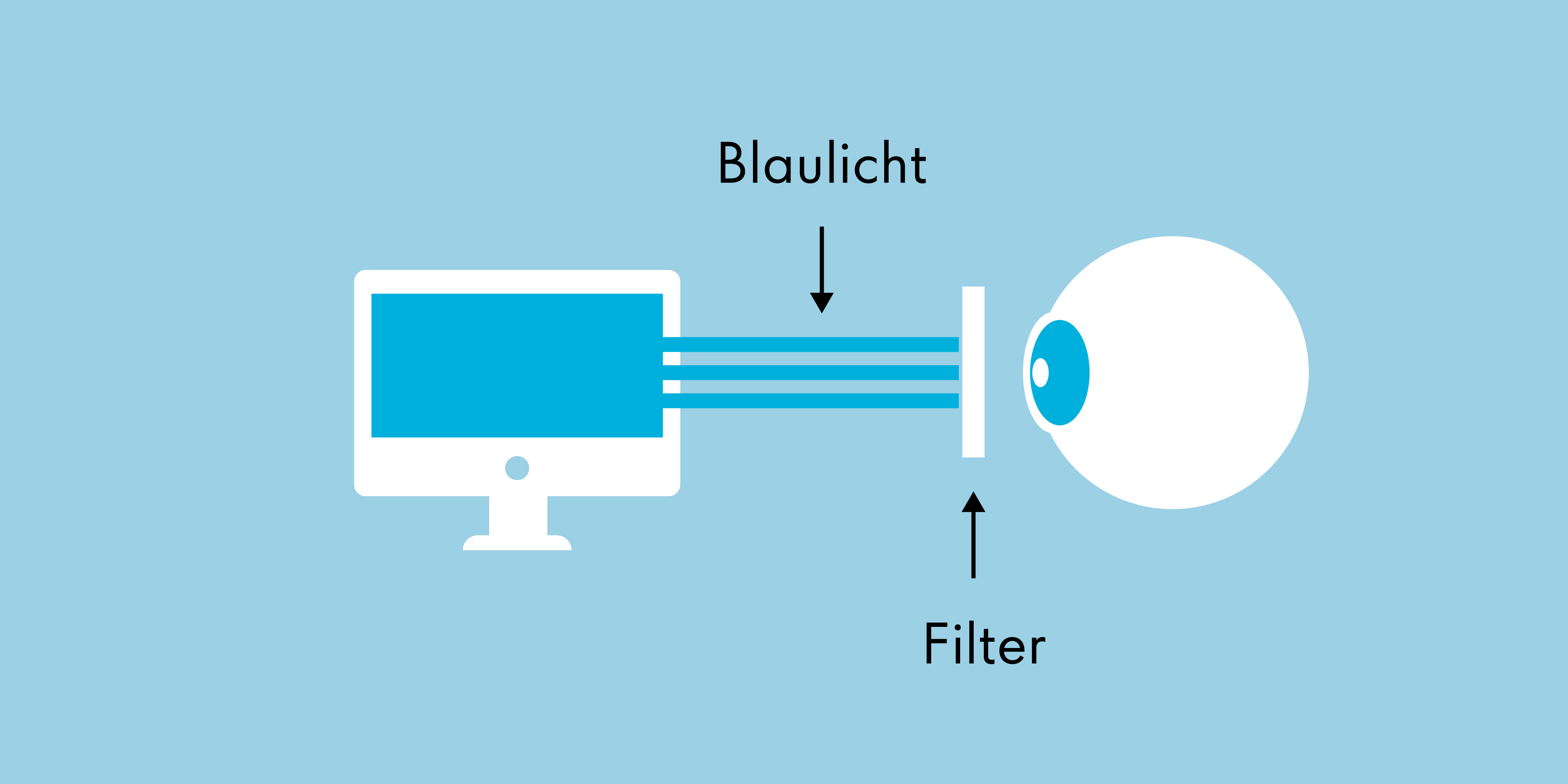 Grafik zur Reduzierung von Blaulicht durch einen Filter zwischen Bildschirm und Auge.