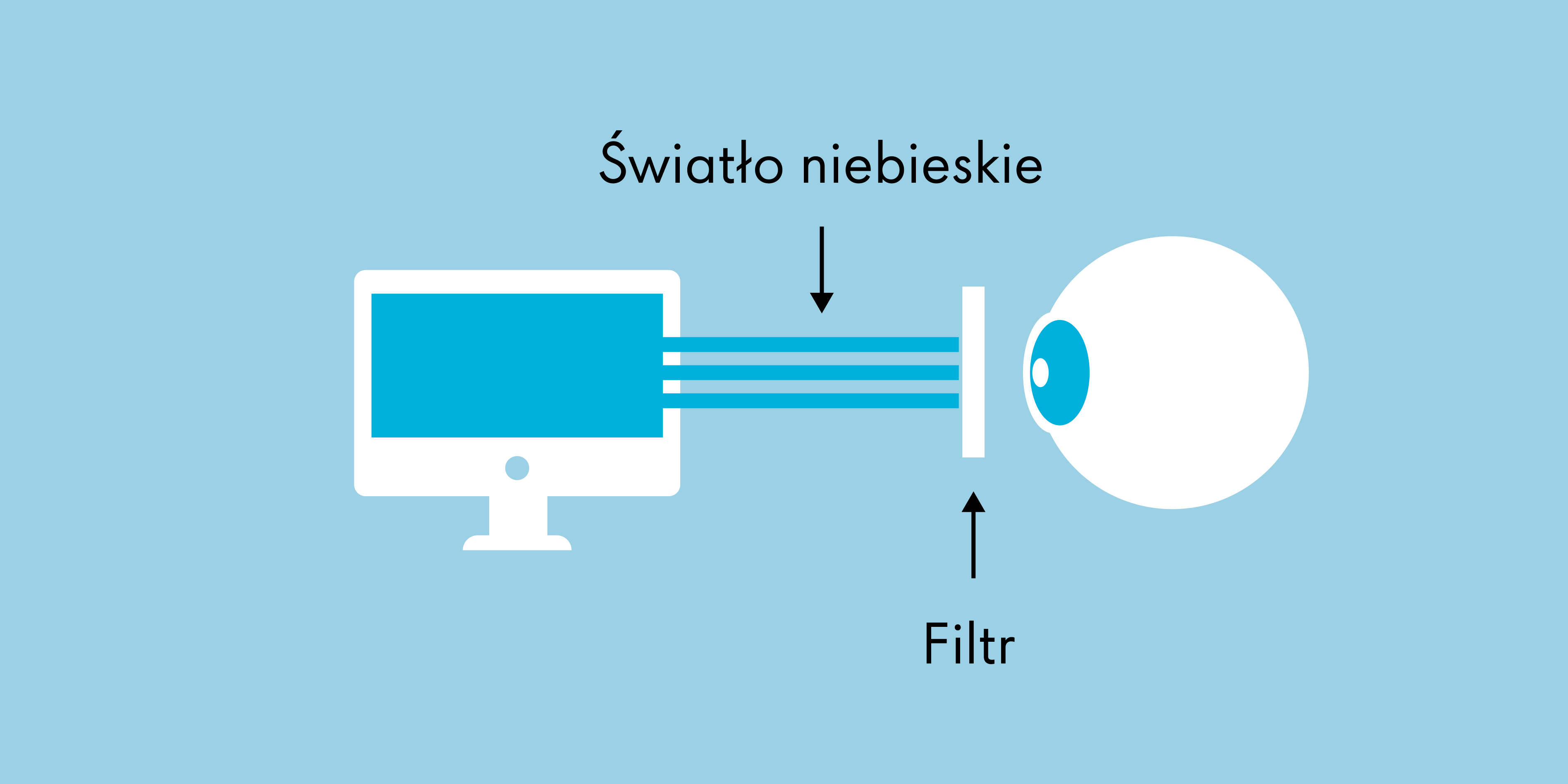 Grafika przedstawiająca redukcję niebieskiego światła za pomocą filtra między ekranem a okiem.