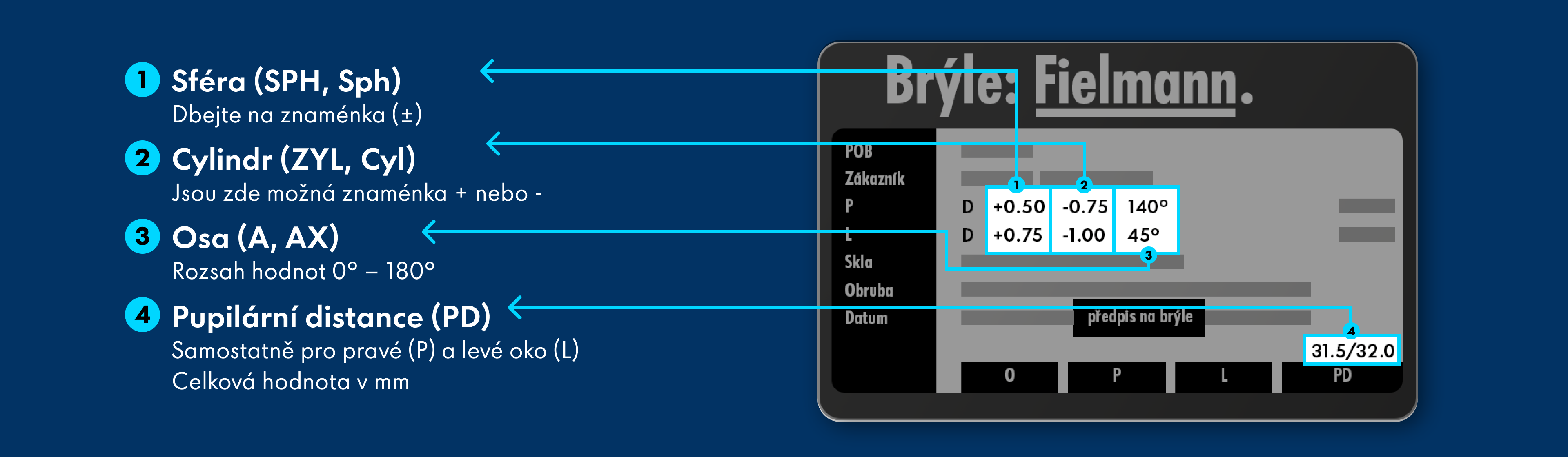Diagram vysvětlující pojmy pro předpis brýlí s označením sféry, cylindru, osy a vzdálenosti zornice na modrém pozadí.