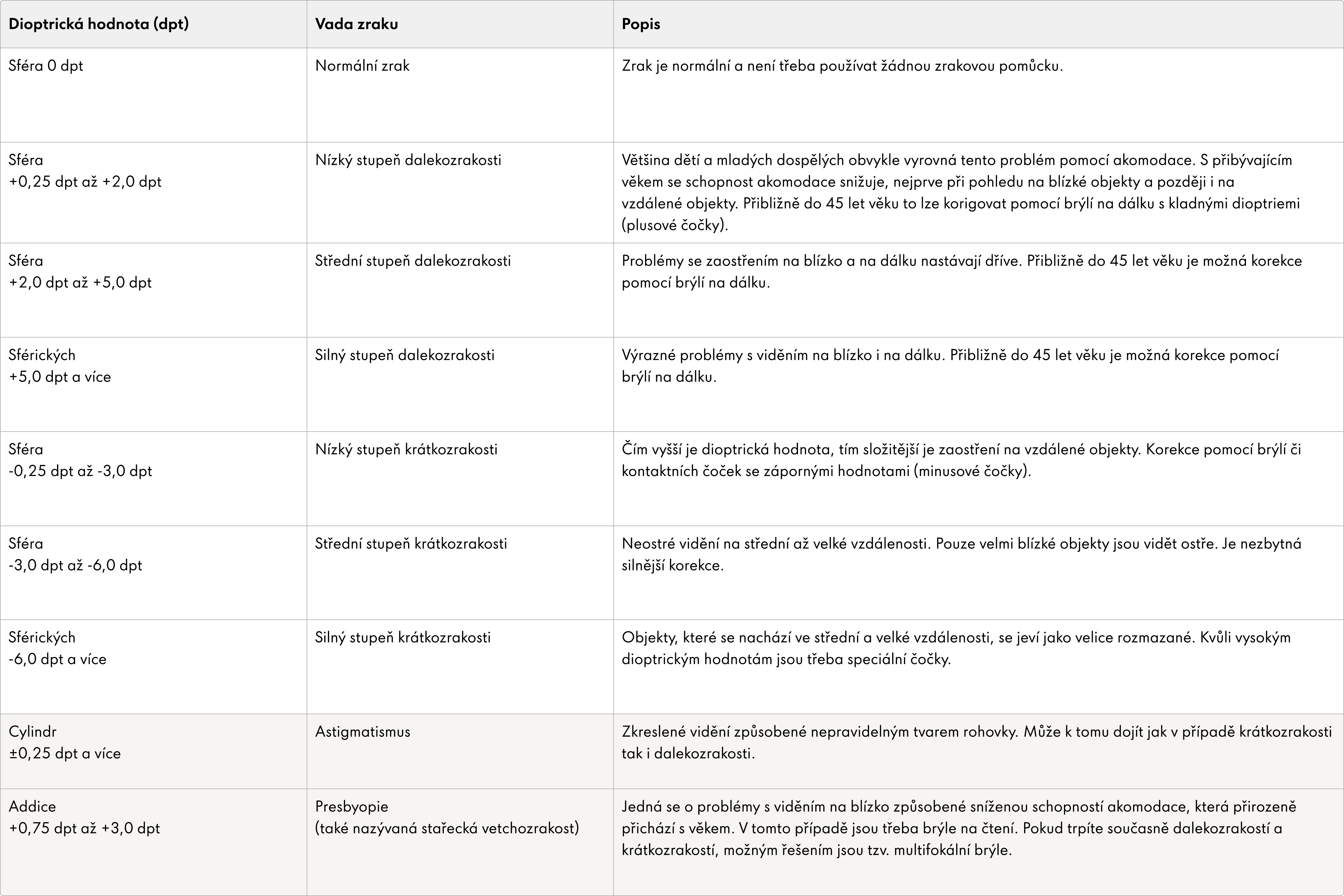 Tabulka v češtině s podrobnými údaji o dioptriích, problémech s viděním a popisem, se sloupci pro dioptrie, typ vady a popis.