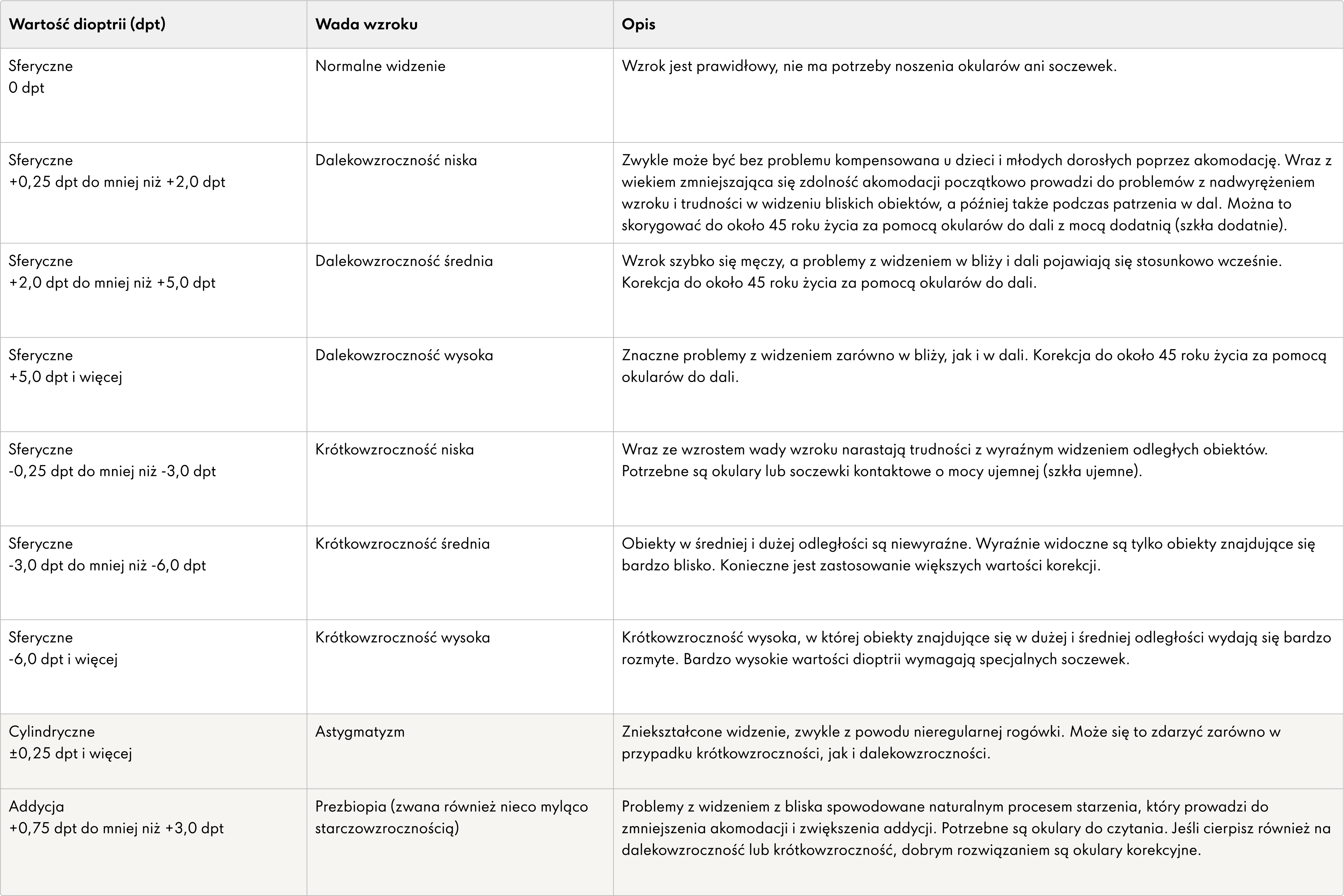 Tabela wyszczególniająca różne poziomy wartości dioptrii, ich wpływ na widzenie oraz opisy schorzeń oczu. Tekst w języku polskim.