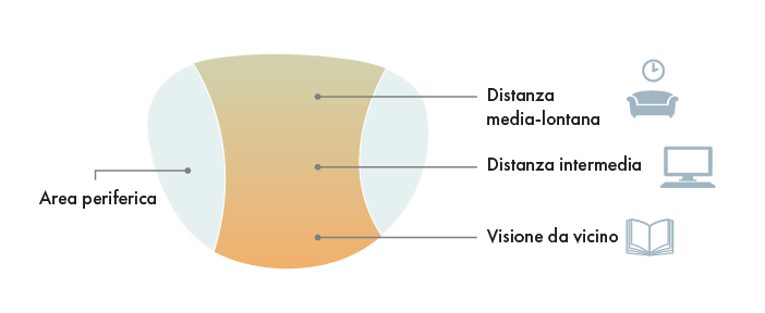 Schema comparativo tra lenti miopiche e multifocali, che illustra le strutture dell'occhio, le tecniche di correzione della vista e le regolazioni della distanza di lettura.