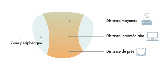 Schéma comparatif entre les verres myopiques et les verres multifocaux, illustrant les structures de l'œil, les techniques de correction de la vue et les réglages de la distance de lecture.
