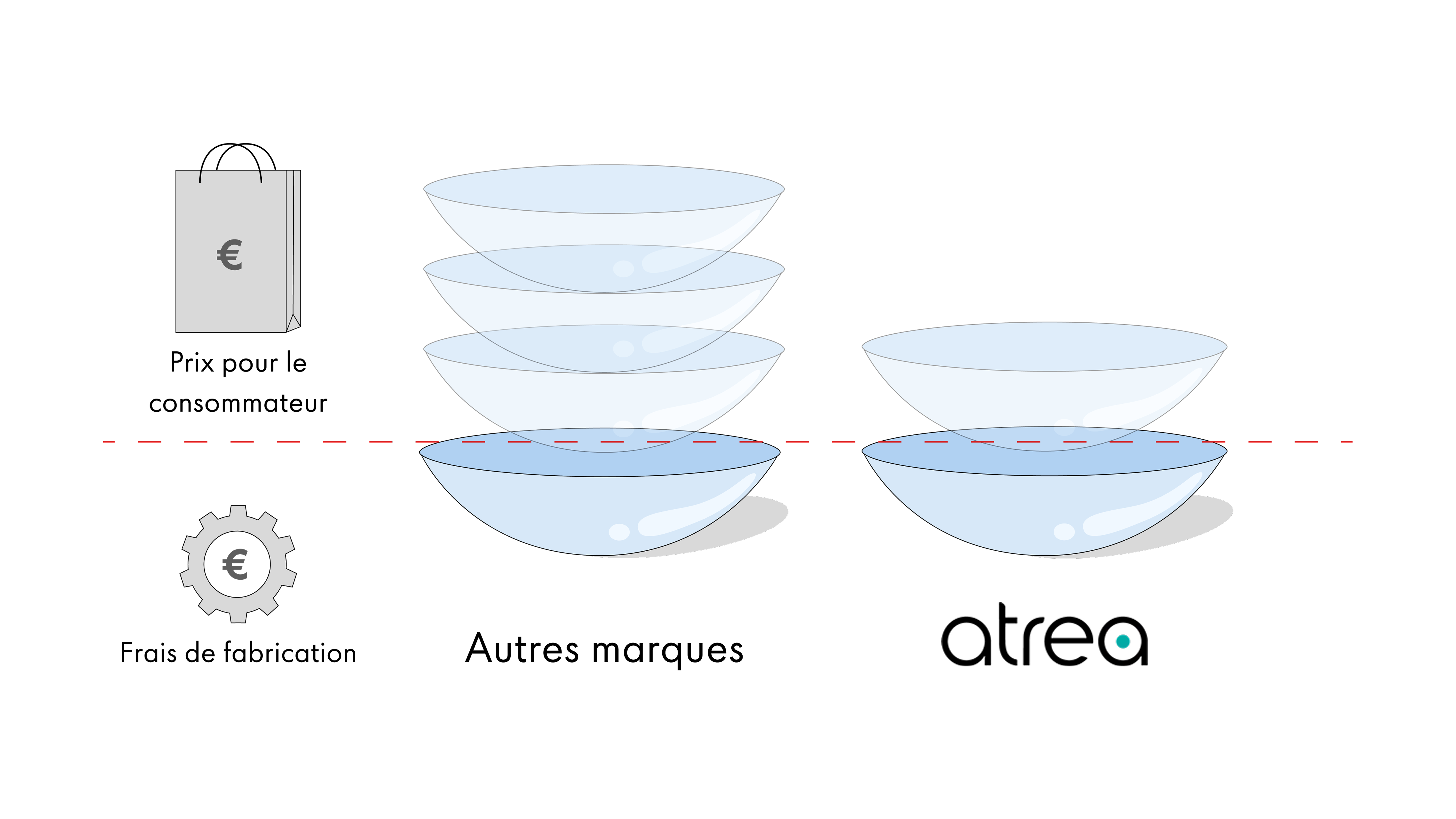 Comparaison des coûts de fabrication et des prix pour les consommateurs entre les lentilles Atrea et les produits d'autres marques.