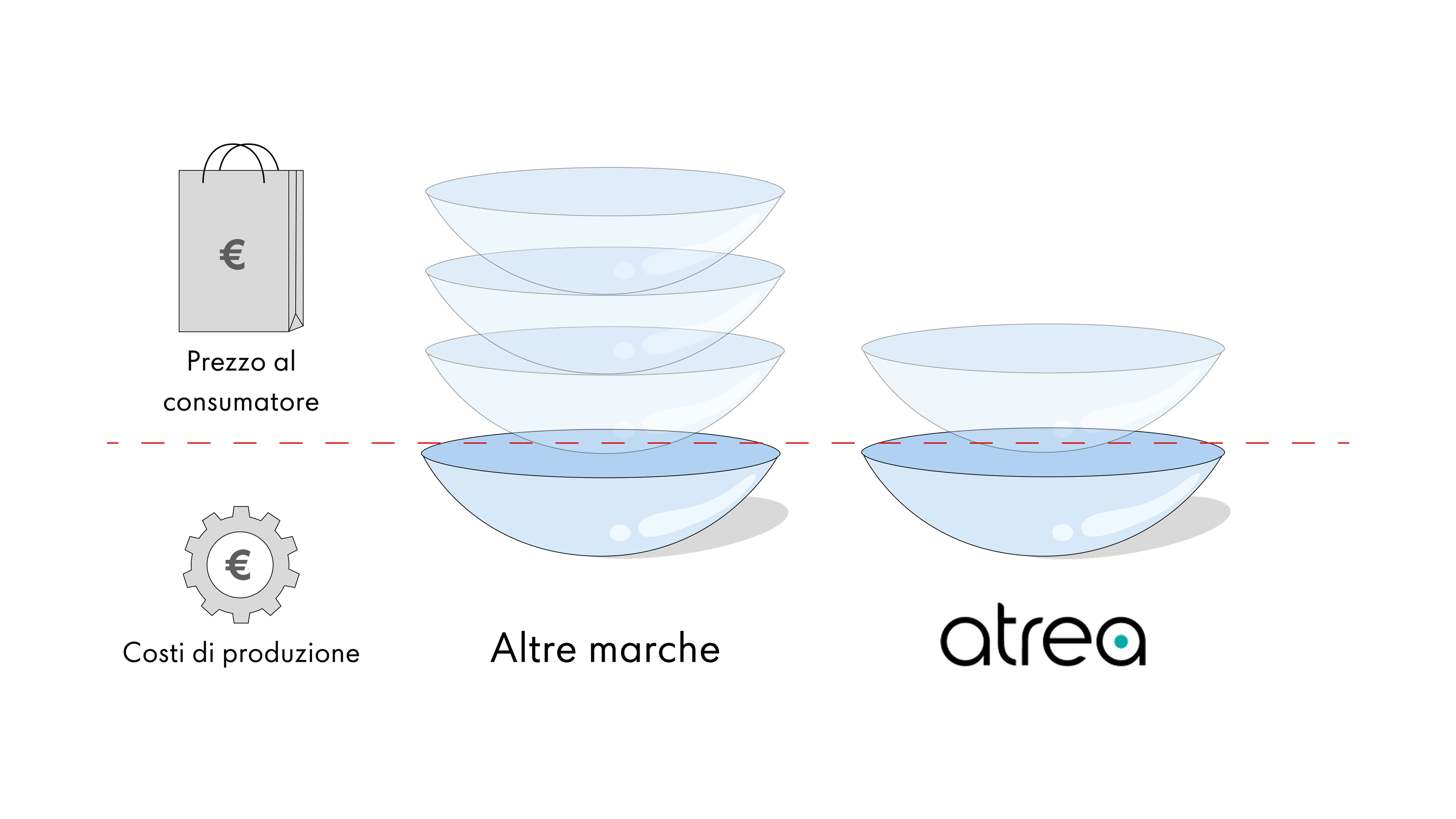 Confronto tra i costi di produzione e i prezzi al consumatore delle lenti Atrea e dei prodotti di altri marchi.