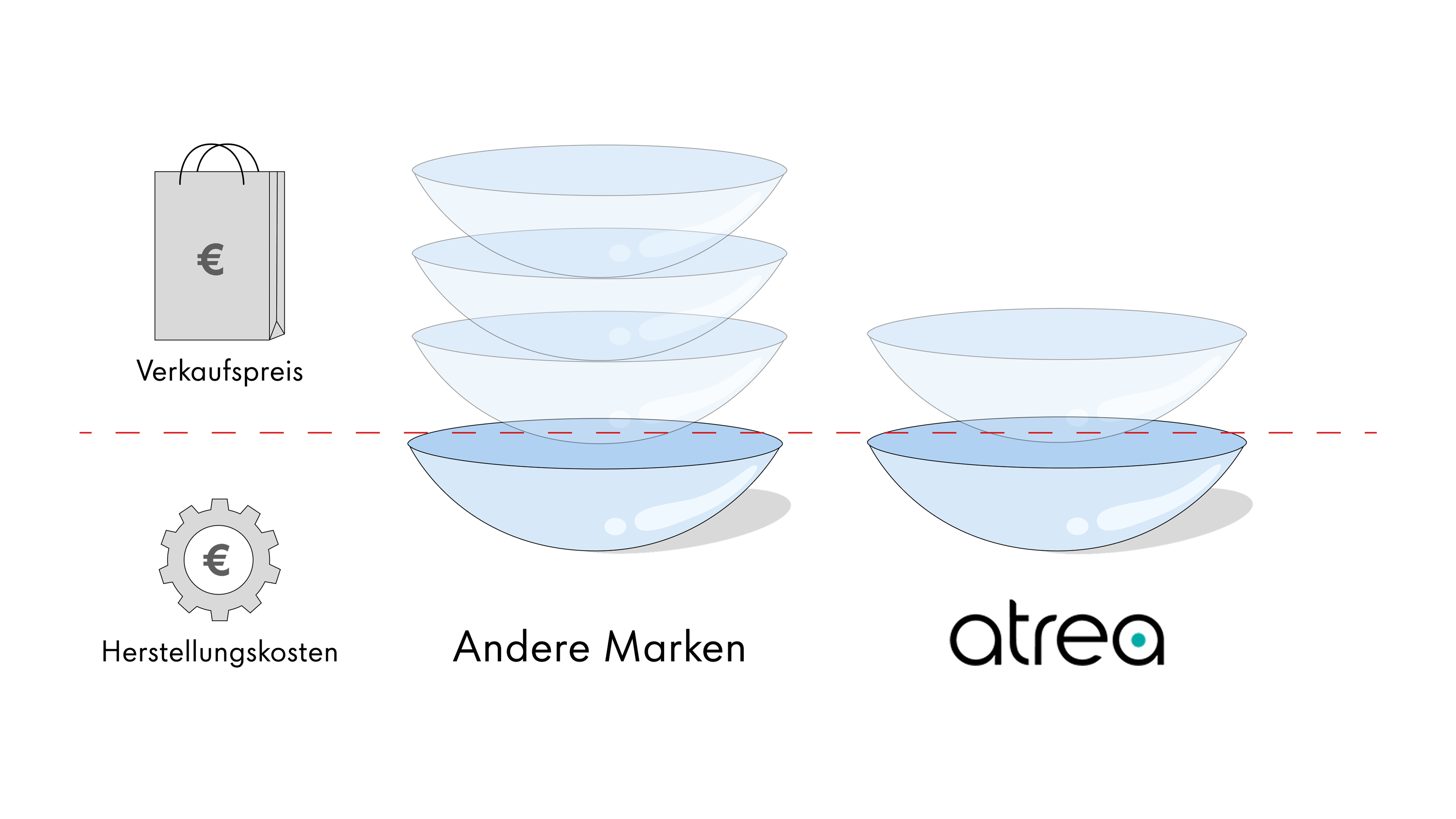 Vergleich der Herstellerkosten und Verbraucherkosten zwischen Atrea-Kontaktlinsen und Produkten anderer Marken.