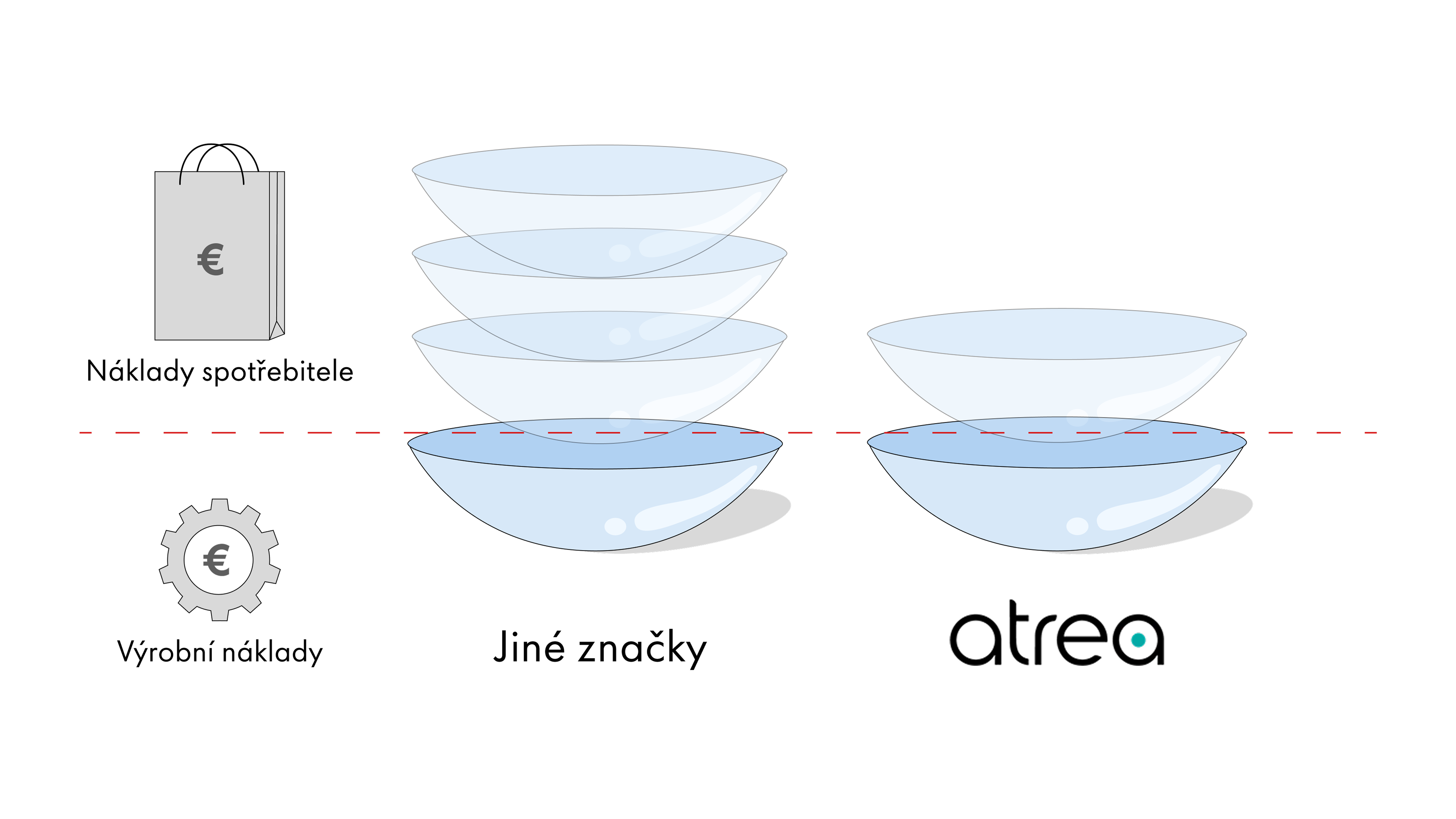 Srovnání výrobních nákladů a spotřebitelských cen mezi čočkami Atrea a produkty jiných značek.