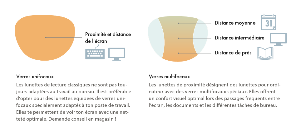 Schéma comparatif entre les verres myopiques et les verres multifocaux, illustrant les structures de l'œil, les techniques de correction de la vue et les réglages de la distance de lecture.