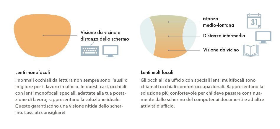 Schema comparativo tra lenti miopiche e multifocali, che illustra le strutture dell'occhio, le tecniche di correzione della vista e le regolazioni della distanza di lettura.