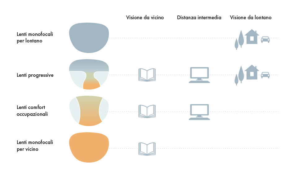 Schema che mostra quattro tipi di lenti con relative icone: lente da lettura (libro); lente intermedia (computer); lente da lontano (case). Ogni tipo ha una forma distintiva.