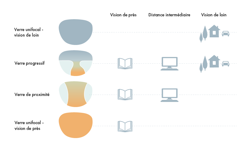 Schéma représentant quatre types de verres accompagnés d'icônes : verres de lecture (livre) ; verres intermédiaires (ordinateur) ; verres de loin (maisons). Chaque type a une forme qui lui est propre.