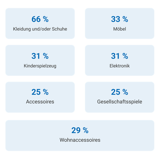 Auflistung anderer Gebrauchtware