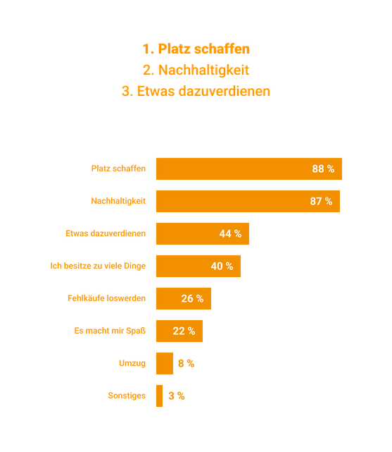 Gründe für den Verkauf gebrauchter Bücher und Medien