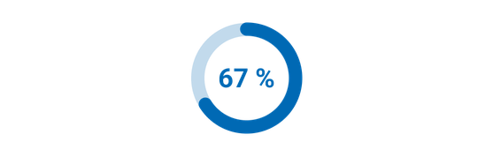 67 % der Deutschen Second Hand Shopper:innen kaufen mindestens einmal im Jahr.