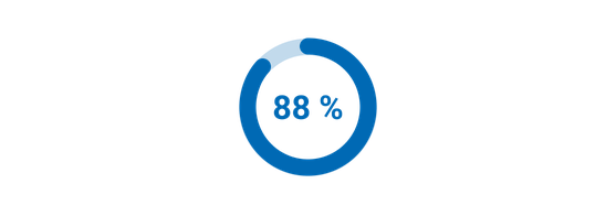 Kreisdiagramm -  88 %