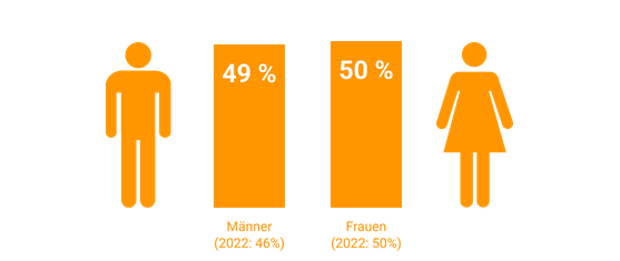 49 % Männer, 50 % Frauen