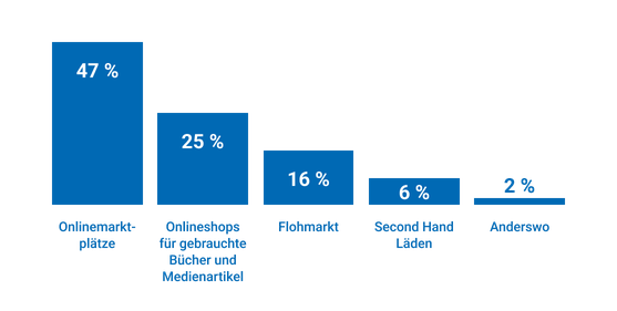 Diagramm zur Darstellung, wo Second Hand gekauft wird