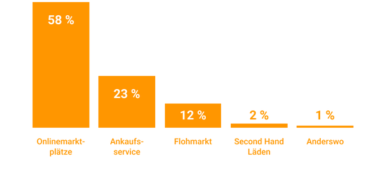 Diagramm zur Darstellung, wo Second Hand verkauft wird