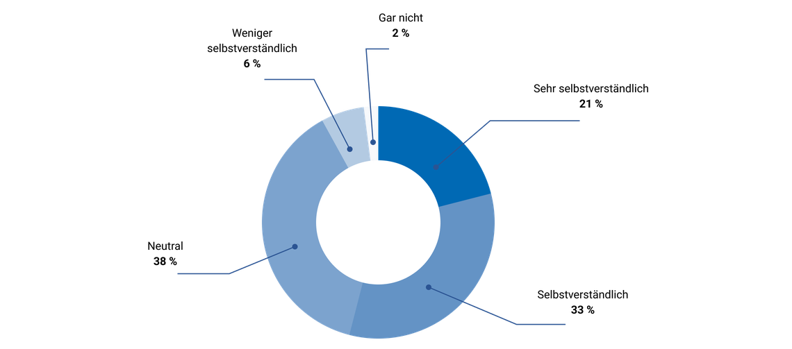 Diagramm zum Second Hand Kauf