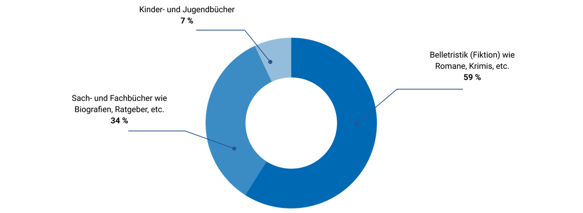 Diagramm - Das wird am häufigsten gelesen.