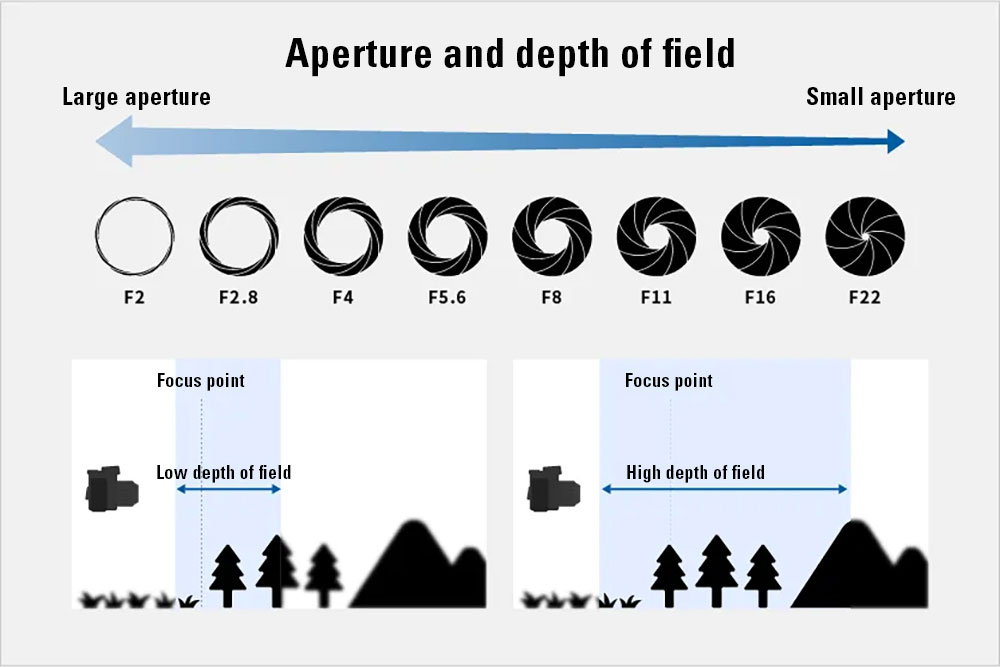 Depth of Field