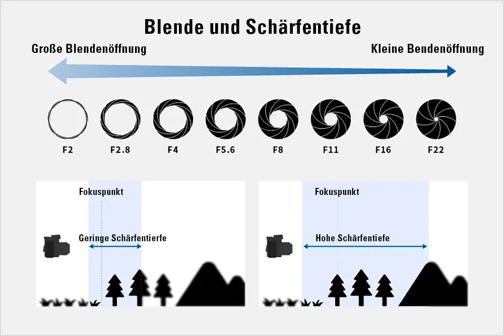 Schärfentiefe