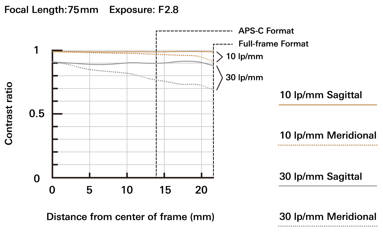 MTF-Diagramm vom Tamron 28-75mm F/2.8 Di III VXD G2 bei 75mm