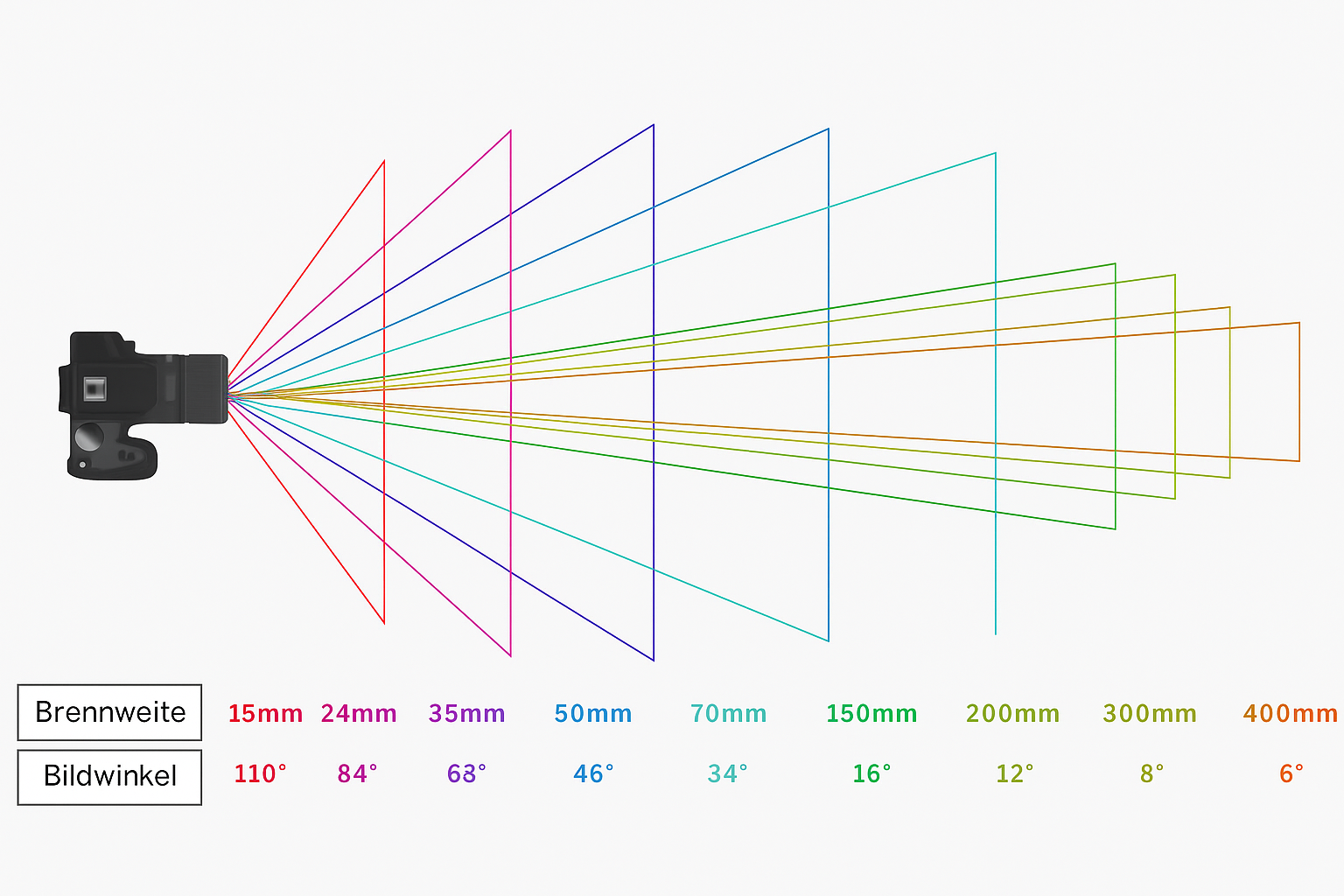 Diagramm, das die verschiedenen Brennweiten von 15 mm bis 400 mm sowie die entsprechenden Blickwinkel darstellt.