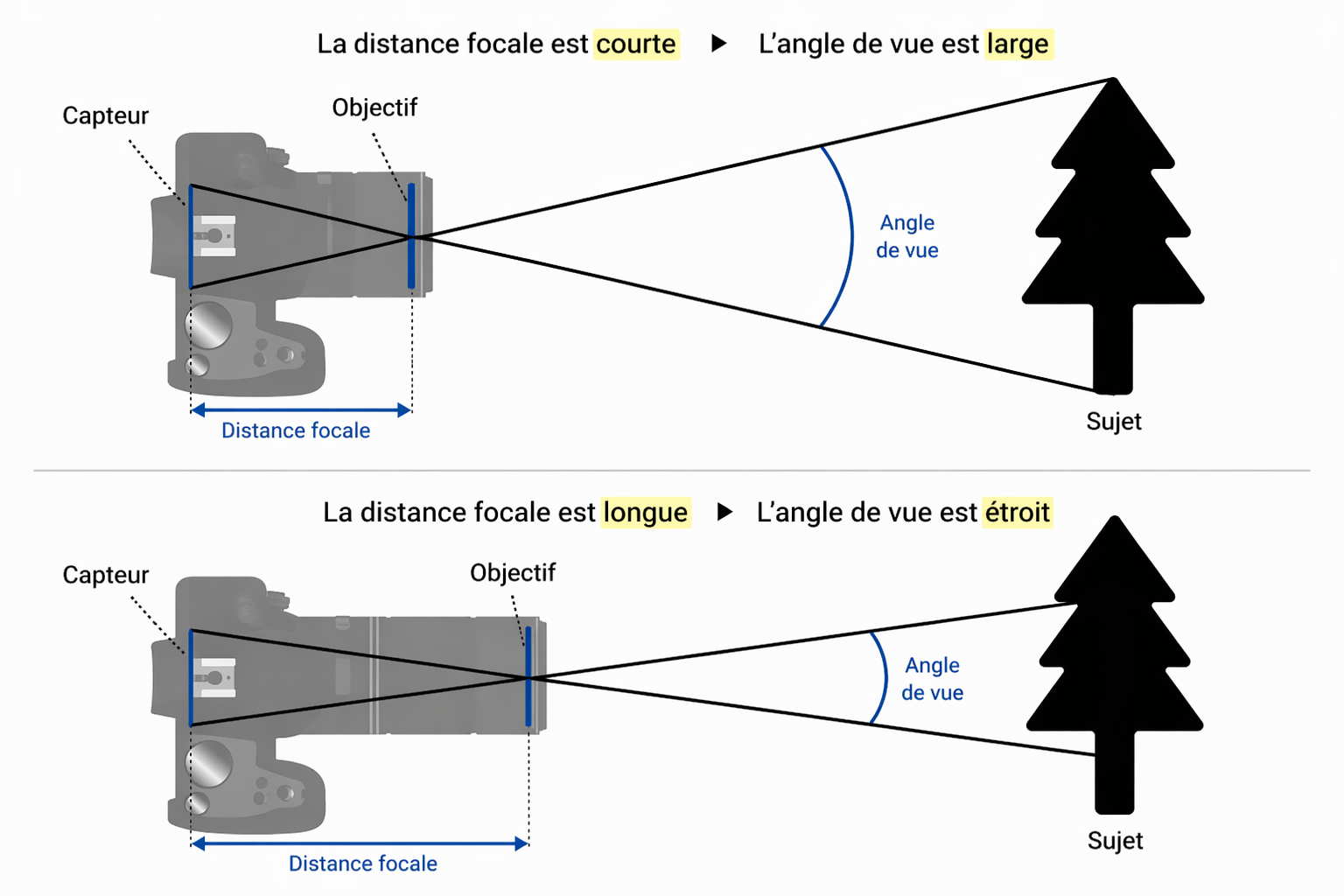 Comment la distance focale affecte l'angle de vue