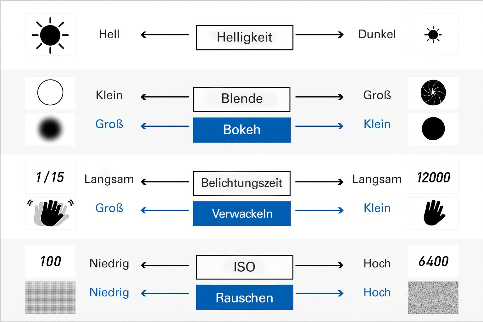 Hier ist ein Bild, das zeigt, wie Blende, Verschlusszeit und ISO-Empfindlichkeit sich gegenseitig beeinflussen.