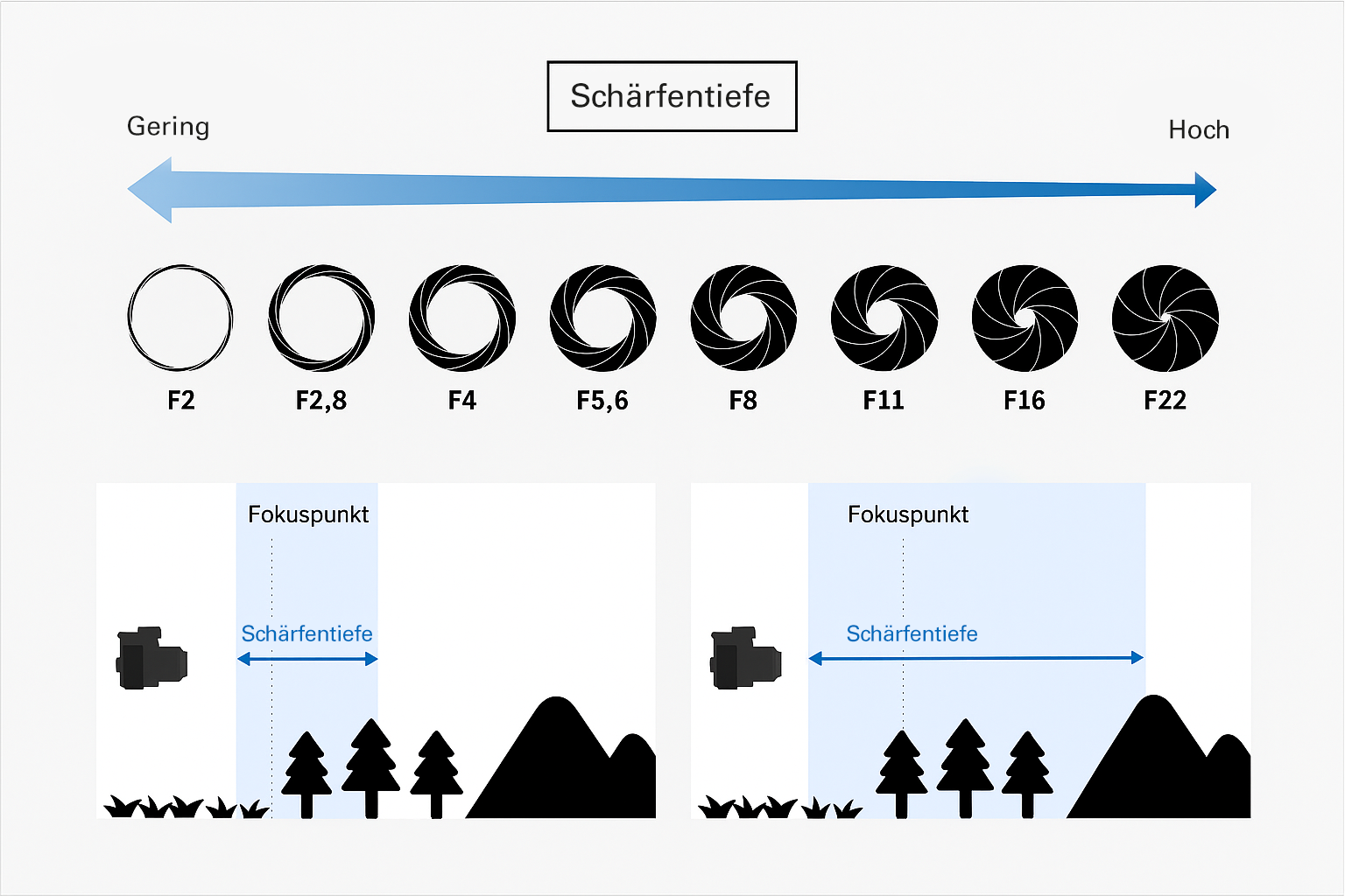 Grafische Darstellung von Schärfentiefe anhand verschiedener Blendenwerte