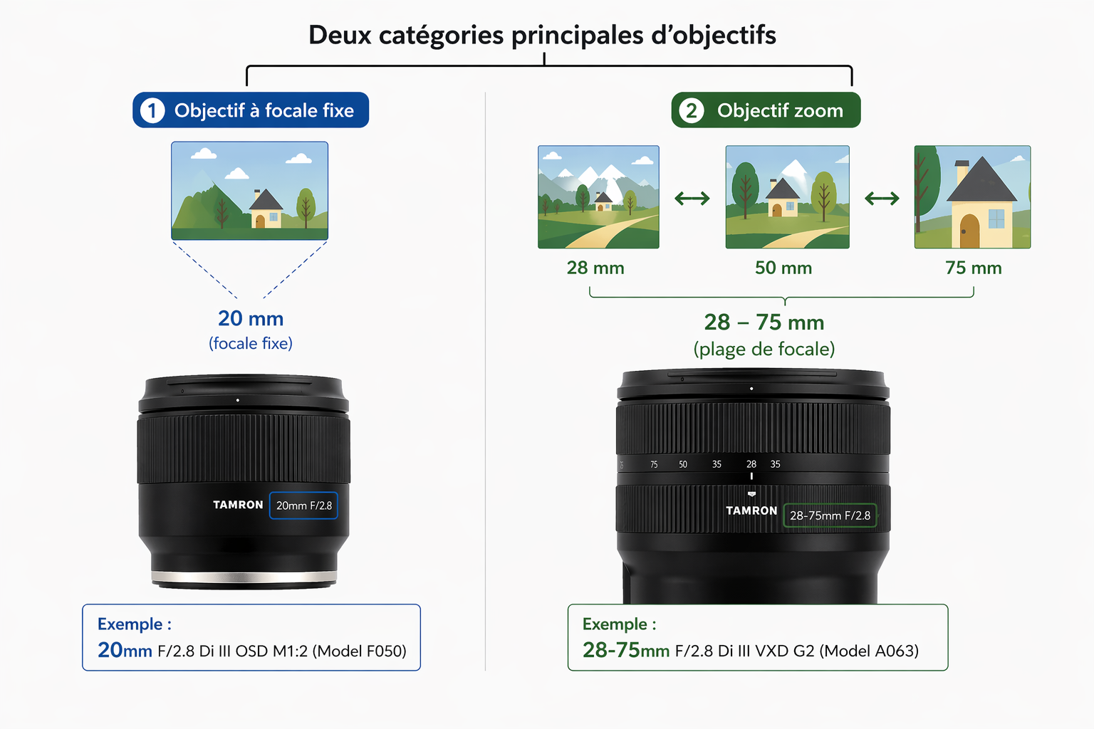Comprendre le « mm » dans la distance focale