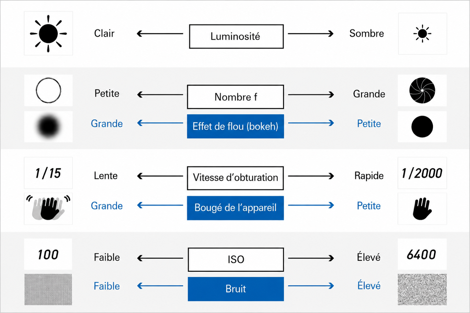 Ouverture (nombre f), vitesse d’obturation et ISO
