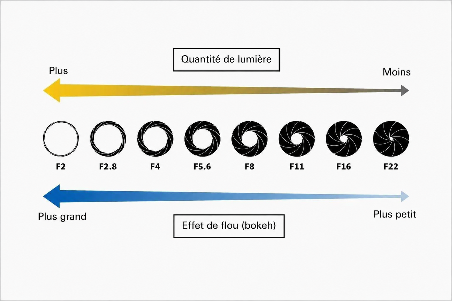Qu’est-ce que le nombre f (valeur d’ouverture) ?